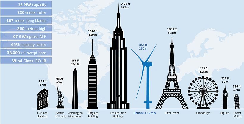 Chart comparing the height of a 12 MW offshore wind turbine with famous landmarks